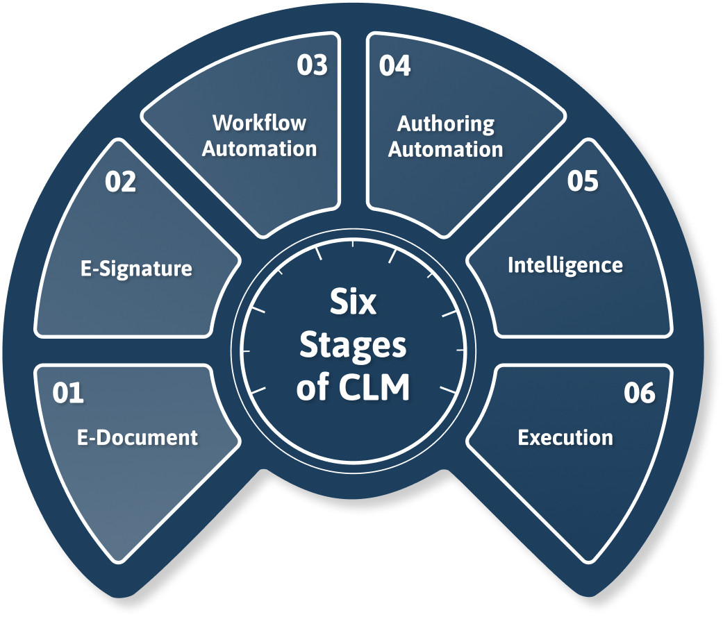 Contract Lifecycle Management - Rawasi Empowerment